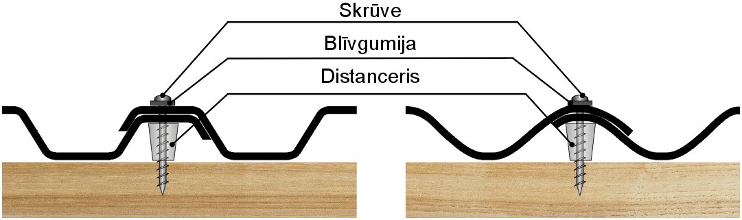 Viļņoto PVC lokšņu stiprināšana